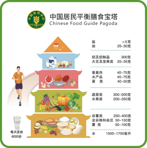 數據來源：中國營養協會2022中國居民平衡膳食寶塔