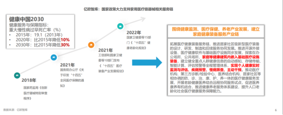 數據來源：億歐智庫-國家政策大力支持家用醫療級器械相關服務鏈