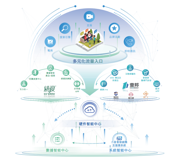 數字化驅動賦能健康管理